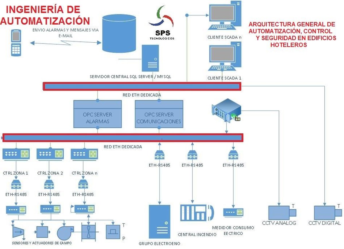 Arquitectura general de automatización, control y gestión energética hotelera